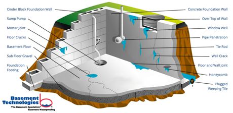 How a Basement Leaks: Basement Technology Calgary